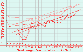 Courbe de la force du vent pour Lindesnes Fyr