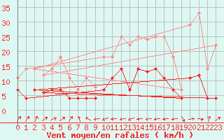 Courbe de la force du vent pour Llanes