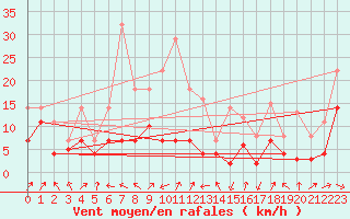 Courbe de la force du vent pour Llanes