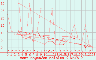 Courbe de la force du vent pour Giresun
