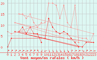 Courbe de la force du vent pour Einsiedeln