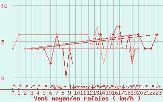 Courbe de la force du vent pour Badajoz / Talavera La Real