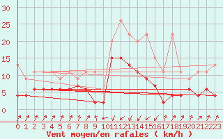 Courbe de la force du vent pour Schpfheim