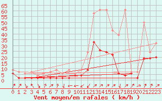 Courbe de la force du vent pour Boltigen