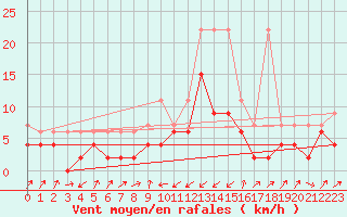 Courbe de la force du vent pour Zermatt