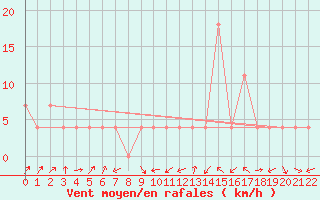 Courbe de la force du vent pour Zeltweg / Autom. Stat.