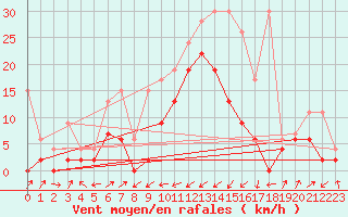 Courbe de la force du vent pour Boltigen