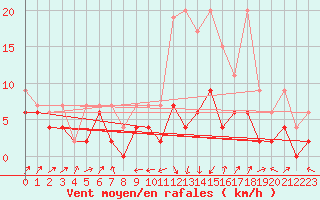 Courbe de la force du vent pour Interlaken