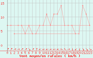 Courbe de la force du vent pour Wiener Neustadt