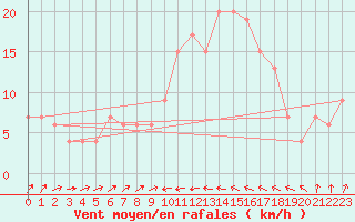 Courbe de la force du vent pour Cervia