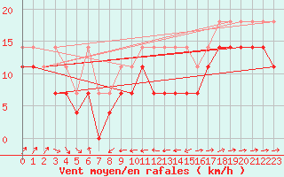 Courbe de la force du vent pour Freudenstadt