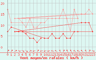 Courbe de la force du vent pour Pilatus