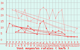 Courbe de la force du vent pour Santa Maria, Val Mestair