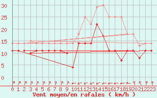 Courbe de la force du vent pour San Vicente de la Barquera