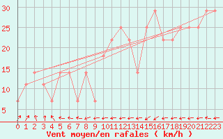 Courbe de la force du vent pour Malin Head