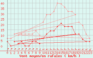 Courbe de la force du vent pour Poliny de Xquer