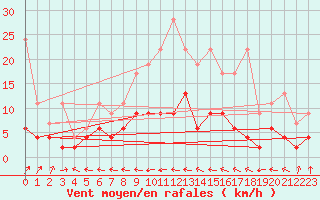 Courbe de la force du vent pour Ble - Binningen (Sw)