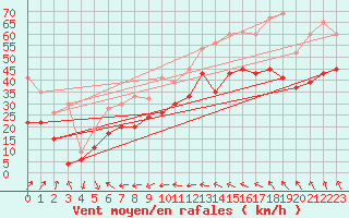 Courbe de la force du vent pour Port-Aux-Francais Iles Kerguelen