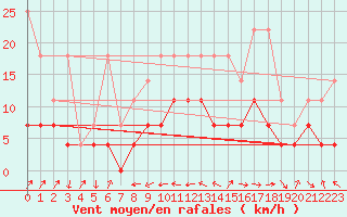 Courbe de la force du vent pour Constance (All)