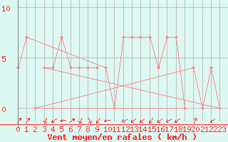 Courbe de la force du vent pour Rauris