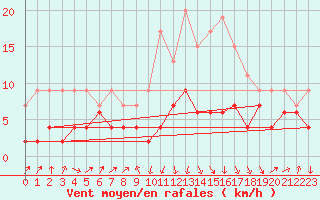 Courbe de la force du vent pour Ble / Mulhouse (68)