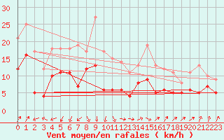 Courbe de la force du vent pour Lons-le-Saunier (39)