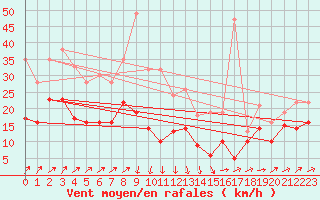 Courbe de la force du vent pour Schleiz