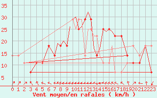 Courbe de la force du vent pour Casement Aerodrome