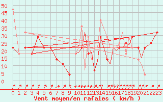 Courbe de la force du vent pour Svolvaer / Helle