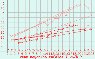 Courbe de la force du vent pour Espoo Tapiola