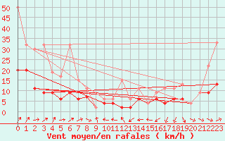 Courbe de la force du vent pour Napf (Sw)