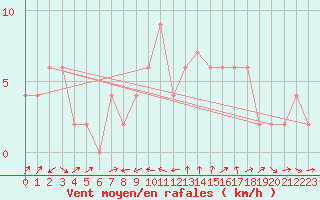 Courbe de la force du vent pour Hereford/Credenhill