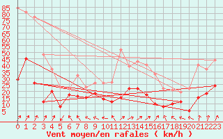 Courbe de la force du vent pour Ble / Mulhouse (68)