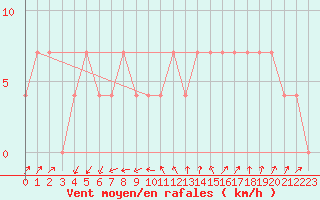 Courbe de la force du vent pour Gutenstein-Mariahilfberg