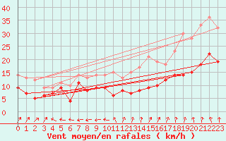 Courbe de la force du vent pour Schmuecke