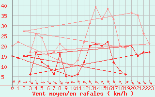 Courbe de la force du vent pour Alistro (2B)