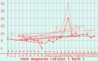 Courbe de la force du vent pour Landivisiau (29)