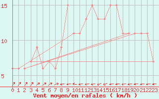 Courbe de la force du vent pour Bejaia