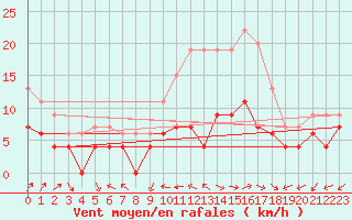 Courbe de la force du vent pour Belfort-Dorans (90)