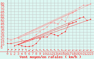 Courbe de la force du vent pour Ile du Levant (83)