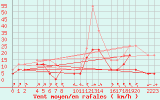 Courbe de la force du vent pour Ecija