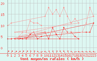 Courbe de la force du vent pour Bonn-Roleber