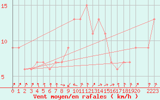 Courbe de la force du vent pour Ponza