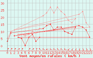 Courbe de la force du vent pour Alistro (2B)