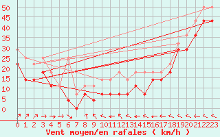 Courbe de la force du vent pour Feldberg-Schwarzwald (All)