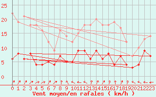 Courbe de la force du vent pour Brive-Laroche (19)