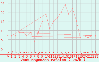 Courbe de la force du vent pour Bejaia