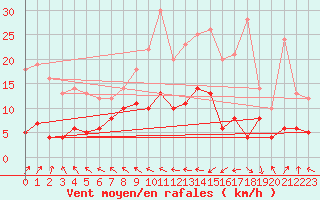 Courbe de la force du vent pour Ger (64)