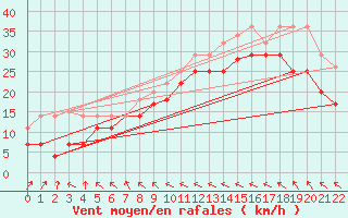 Courbe de la force du vent pour Vardo Ap