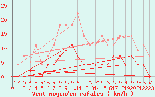 Courbe de la force du vent pour Adra